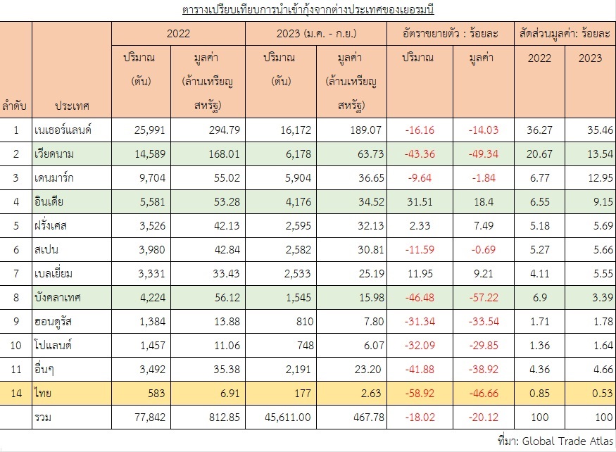 แนวโน้มตลาดสินค้ากุ้งในเยอรมนี