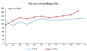 สถานการณ์การขนส่งพัสดุของจีนในช่วง 11 เดือนแรก ปี 2023