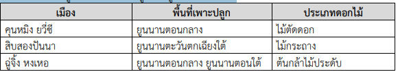 เจาะลึกอุตสาหกรรมดอกไม้มณฑลยูนนาน