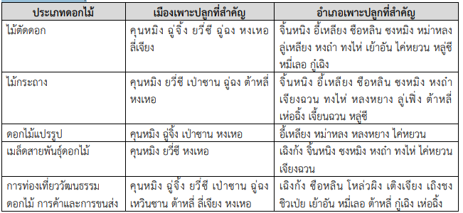 เจาะลึกอุตสาหกรรมดอกไม้มณฑลยูนนาน