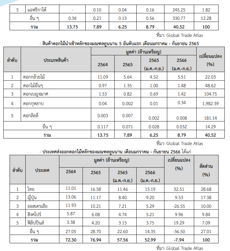 เจาะลึกอุตสาหกรรมดอกไม้มณฑลยูนนาน