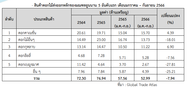 เจาะลึกอุตสาหกรรมดอกไม้มณฑลยูนนาน