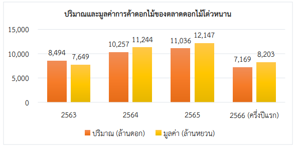 เจาะลึกอุตสาหกรรมดอกไม้มณฑลยูนนาน