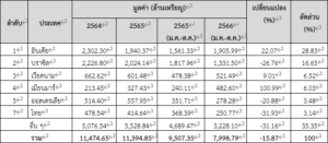 ติดตามสถานการณ์อุตสาหกรรมปุ๋ยในจีน