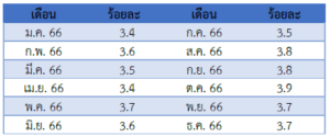 รายงานสถานการณ์เศรษฐกิจและภาวะการค้าสหรัฐฯ ประจำเดือนมกราคม 2567