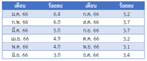 รายงานสถานการณ์เศรษฐกิจและภาวะการค้าสหรัฐฯ ประจำเดือนมกราคม 2567