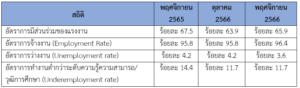 รายงานสถานการณ์เศรษฐกิจการค้าระหว่างประเทศของสาธารณรัฐฟิลิปปินส์ ประจำเดือนธันวาคม 2566