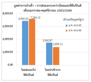 รายงานสถานการณ์เศรษฐกิจการค้าระหว่างประเทศของสาธารณรัฐฟิลิปปินส์ ประจำเดือนธันวาคม 2566