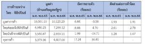 รายงานสถานการณ์เศรษฐกิจการค้าระหว่างประเทศของสาธารณรัฐฟิลิปปินส์ ประจำเดือนธันวาคม 2566