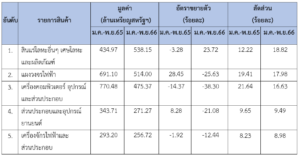 รายงานสถานการณ์เศรษฐกิจการค้าระหว่างประเทศของสาธารณรัฐฟิลิปปินส์ ประจำเดือนธันวาคม 2566