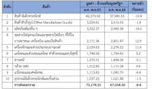 รายงานสถานการณ์เศรษฐกิจการค้าระหว่างประเทศของสาธารณรัฐฟิลิปปินส์ ประจำเดือนธันวาคม 2566