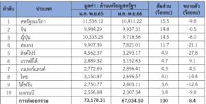 รายงานสถานการณ์เศรษฐกิจการค้าระหว่างประเทศของสาธารณรัฐฟิลิปปินส์ ประจำเดือนธันวาคม 2566