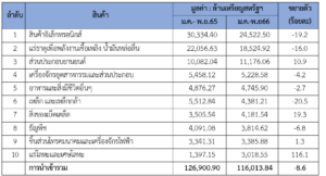 รายงานสถานการณ์เศรษฐกิจการค้าระหว่างประเทศของสาธารณรัฐฟิลิปปินส์ ประจำเดือนธันวาคม 2566