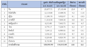 รายงานสถานการณ์เศรษฐกิจการค้าระหว่างประเทศของสาธารณรัฐฟิลิปปินส์ ประจำเดือนธันวาคม 2566