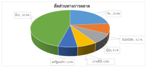 รายงานสถานการณ์เศรษฐกิจการค้าระหว่างประเทศของสาธารณรัฐฟิลิปปินส์ ประจำเดือนธันวาคม 2566