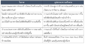 รายงานสถานการณ์สินค้าข้าวในฟิลิปปินส์ประจำเดือนกุมภาพันธ์ 2567