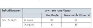 รายงานสถานการณ์สินค้าข้าวในฟิลิปปินส์ประจำเดือนกุมภาพันธ์ 2567