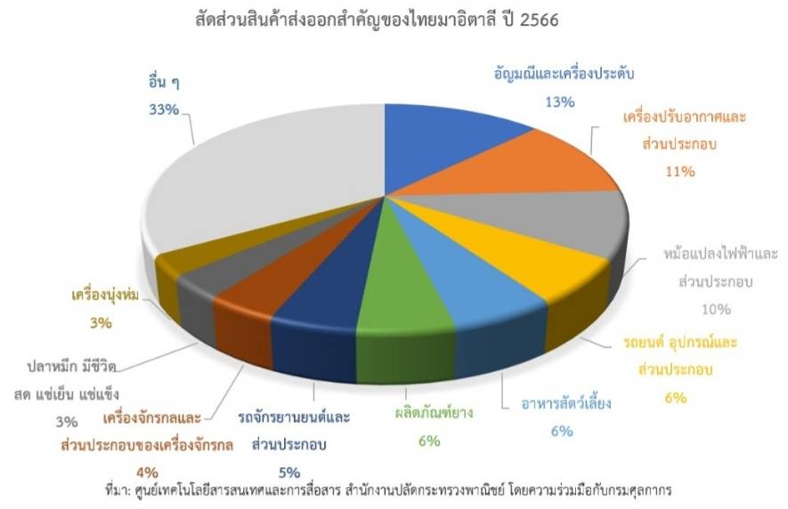 ปี 2566 ส่งออกไทยมาอิตาลีโตตามคาด บวก 2.48% ขยับขึ้นเป็นตลาดส่งออกของไทยอันดับ 3 ในสหภาพยุโรป