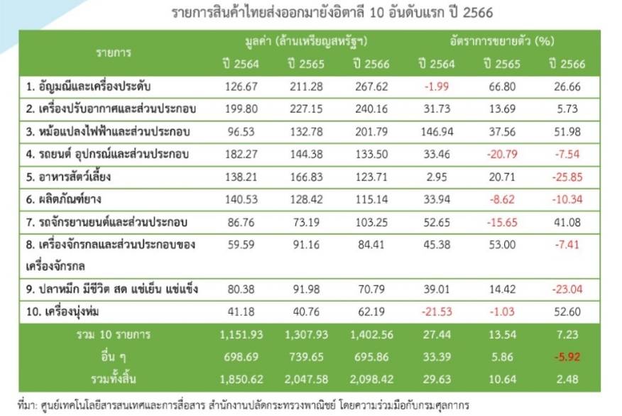 ปี 2566 ส่งออกไทยมาอิตาลีโตตามคาด บวก 2.48% ขยับขึ้นเป็นตลาดส่งออกของไทยอันดับ 3 ในสหภาพยุโรป