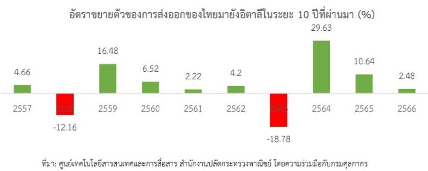 ปี 2566 ส่งออกไทยมาอิตาลีโตตามคาด บวก 2.48% ขยับขึ้นเป็นตลาดส่งออกของไทยอันดับ 3 ในสหภาพยุโรป