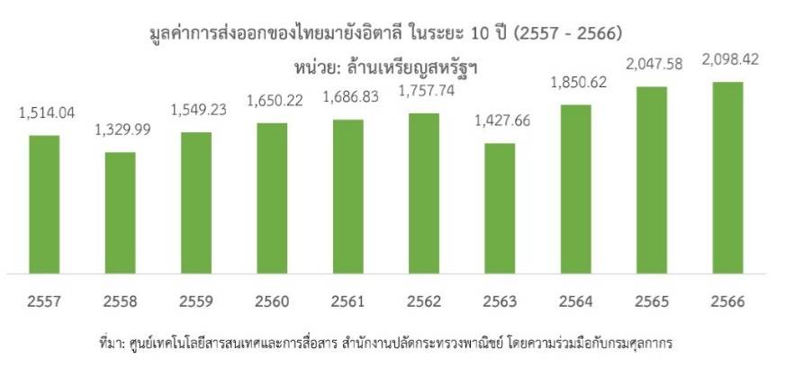 ปี 2566 ส่งออกไทยมาอิตาลีโตตามคาด บวก 2.48% ขยับขึ้นเป็นตลาดส่งออกของไทยอันดับ 3 ในสหภาพยุโรป