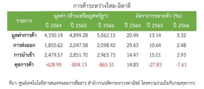 ปี 2566 ส่งออกไทยมาอิตาลีโตตามคาด บวก 2.48% ขยับขึ้นเป็นตลาดส่งออกของไทยอันดับ 3 ในสหภาพยุโรป