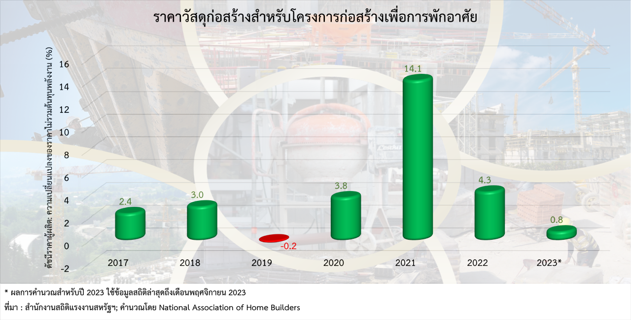 ต้นทุนการก่อสร้างที่ราคาพุ่งสูงในปี 2023