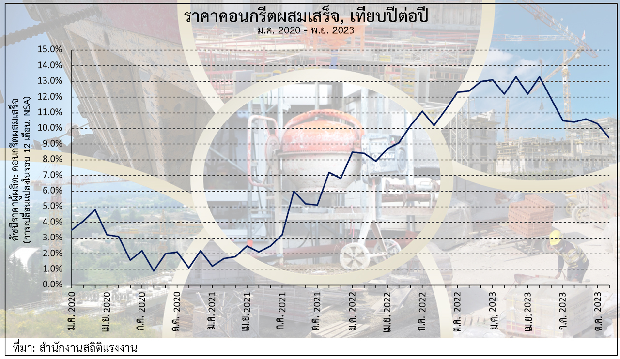 ต้นทุนการก่อสร้างที่ราคาพุ่งสูงในปี 2023