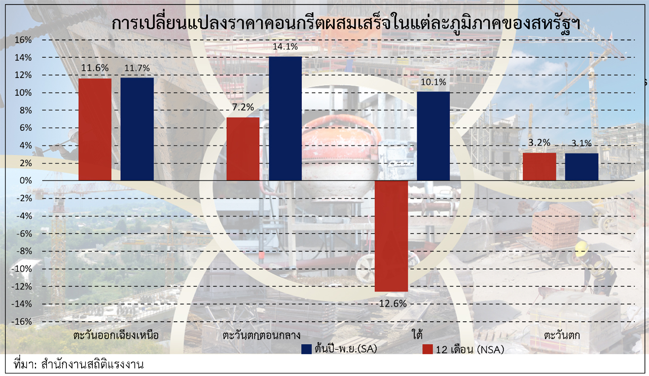 ต้นทุนการก่อสร้างที่ราคาพุ่งสูงในปี 2023