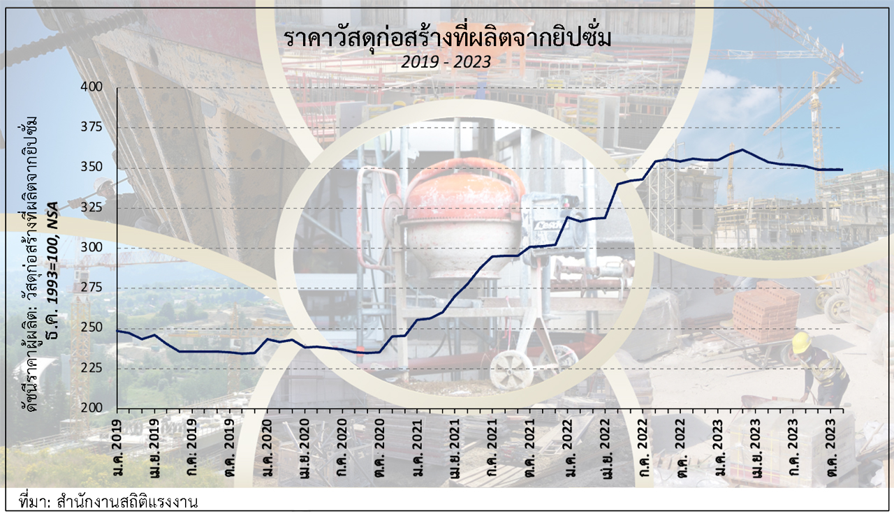 ต้นทุนการก่อสร้างที่ราคาพุ่งสูงในปี 2023