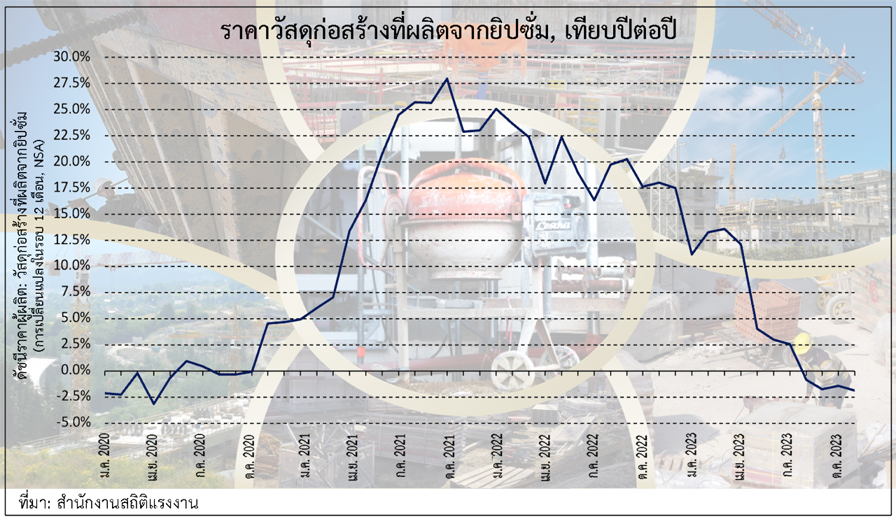 ต้นทุนการก่อสร้างที่ราคาพุ่งสูงในปี 2023