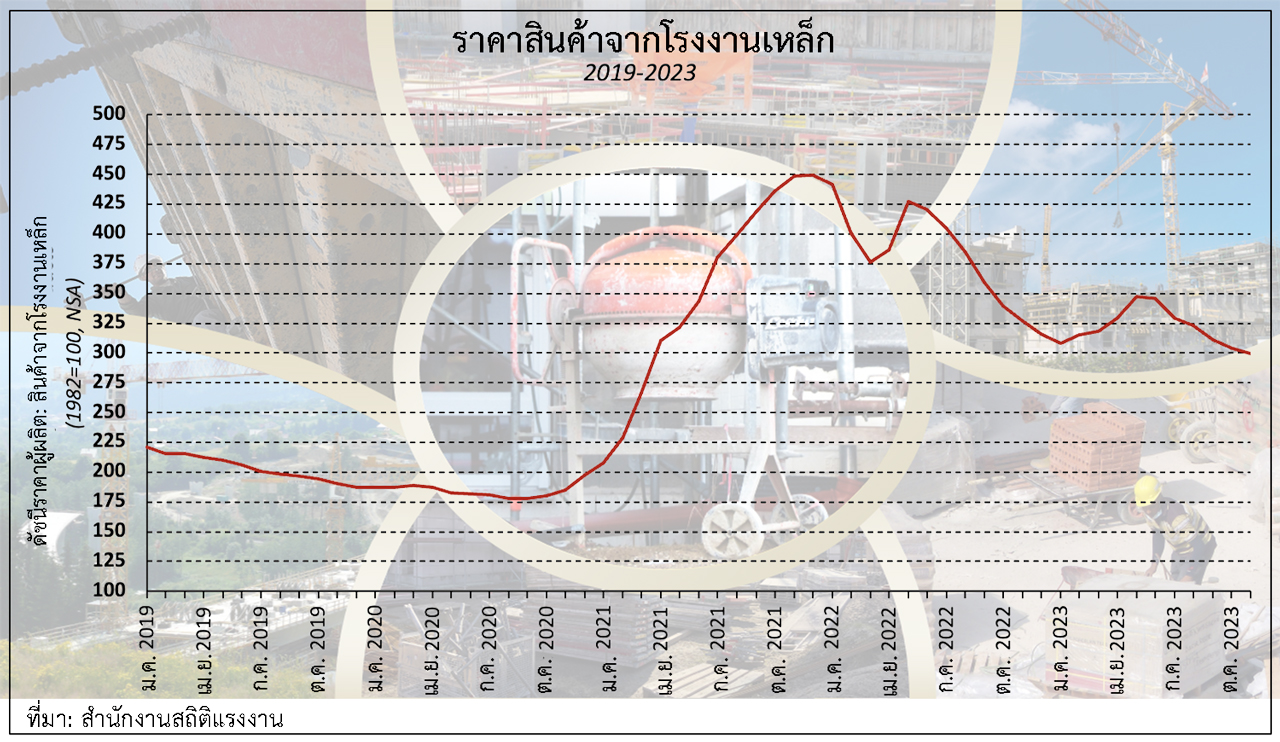 ต้นทุนการก่อสร้างที่ราคาพุ่งสูงในปี 2023