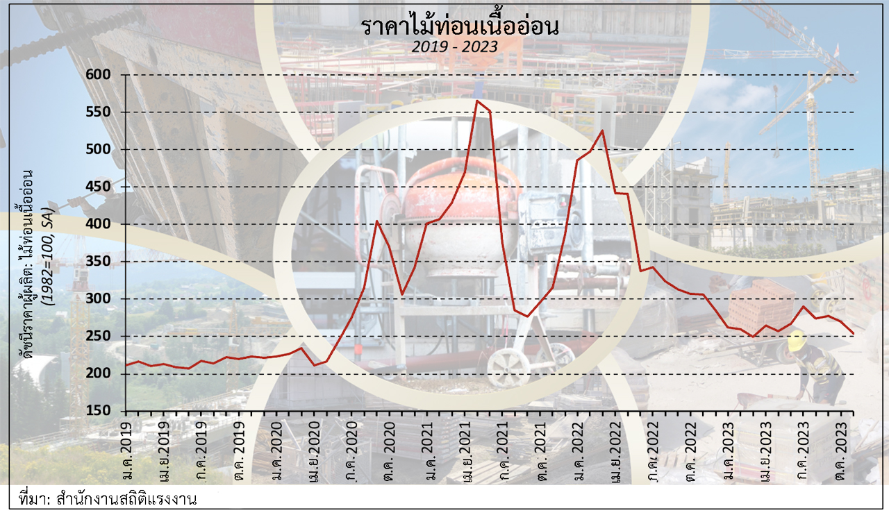 ต้นทุนการก่อสร้างที่ราคาพุ่งสูงในปี 2023