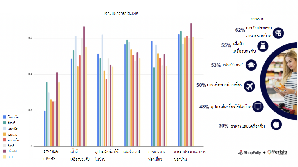 แนวโน้มพฤติกรรมการจับจ่ายซื้อของขวัญช่วงเทศกาลสิ้นปีของชาวยุโรปในภาวะเงินเฟ้อสูง