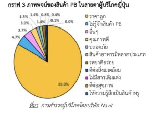 ทำความรู้จักกับ "Private Brand"และโอกาสของสินค้าไทยในตลาดญี่ปุ่น