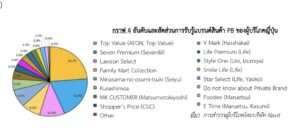 ทำความรู้จักกับ "Private Brand"และโอกาสของสินค้าไทยในตลาดญี่ปุ่น