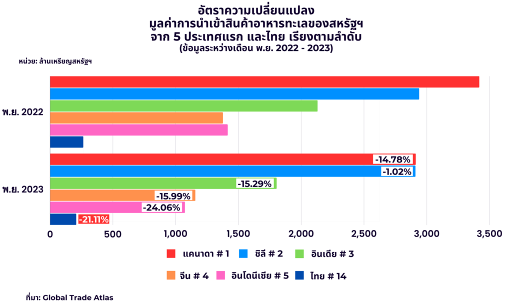ความท้าทายของสินค้าอาหารทะเลในตลาดสหรัฐฯ 2024