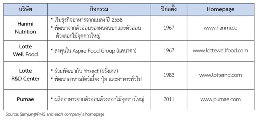 ตลาดอาหารทางเลือกของเกาหลีใต้ อุตสาหกรรมอาหารเติบโตใหม่