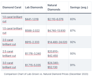 เพชร Lab - Grown มาแรงในสหรัฐฯ