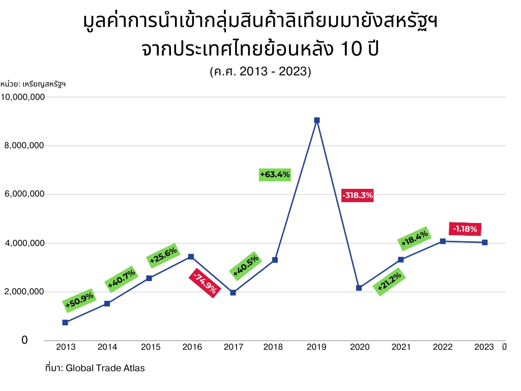 ลิเทียมเพื่อความมั่นคงทางเศรษฐกิจและการทหารสหรัฐฯ กับโอกาสของไทย