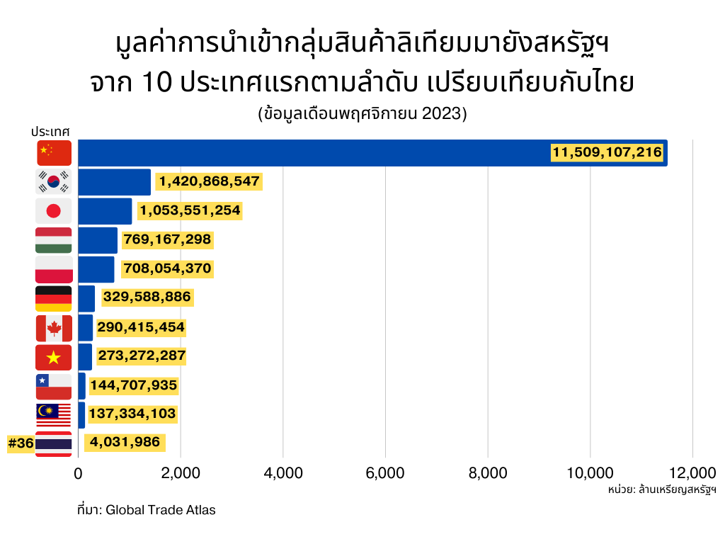 ลิเทียมเพื่อความมั่นคงทางเศรษฐกิจและการทหารสหรัฐฯ กับโอกาสของไทย