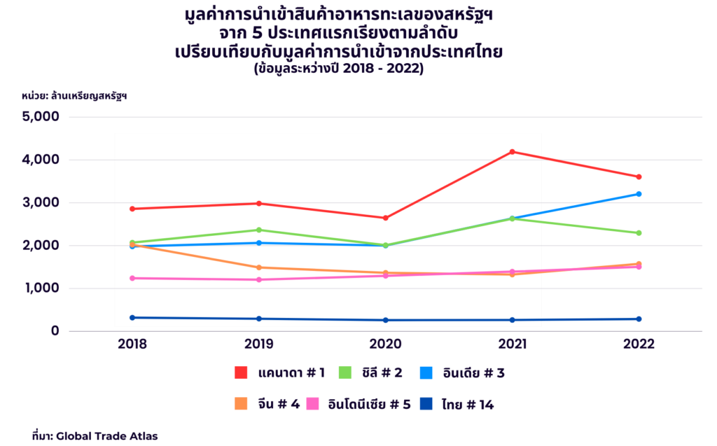 ความท้าทายของสินค้าอาหารทะเลในตลาดสหรัฐฯ 2024