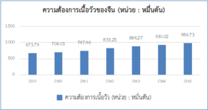 สถานการณ์ตลาดโคเนื้อในจีนและมณฑลเสฉวน