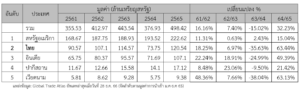 รายงานตลาดข้าวในแคนาดา