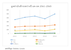 รายงานตลาดข้าวในแคนาดา