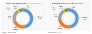 รายงานตลาดข้าวในแคนาดา