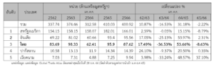 รายงานตลาดข้าวในแคนาดา