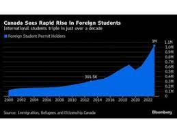 แคนาดาสั่งปรับลดจำนวนรับนักเรียนต่างชาติเข้าประเทศ มีผลทันที