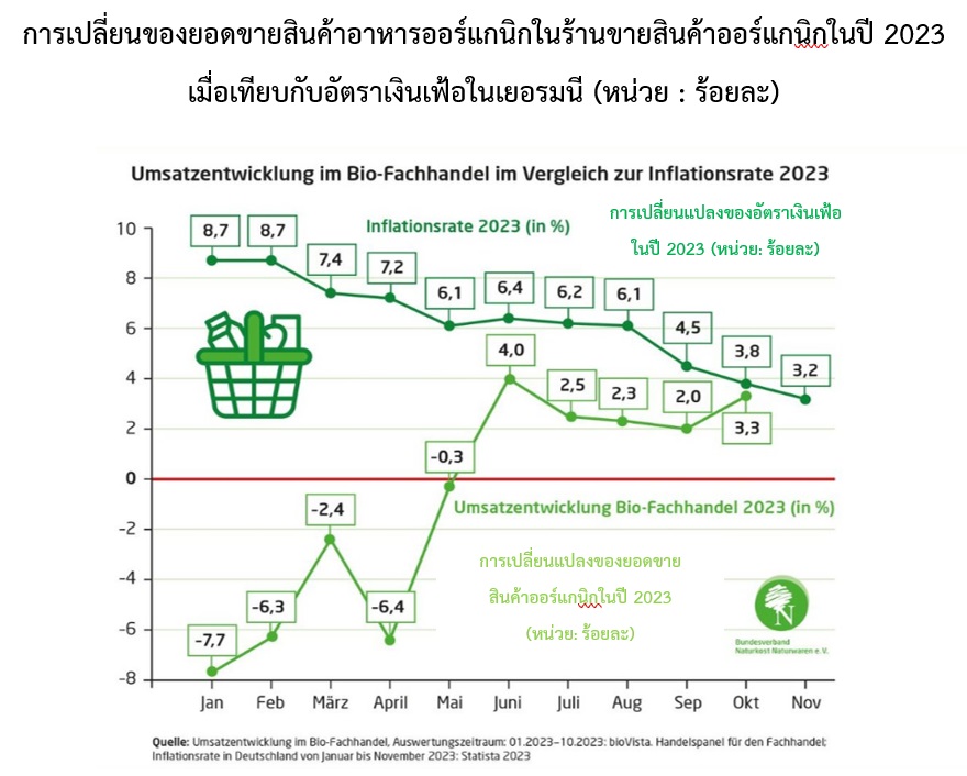 ตลาดสินค้าอาหารออร์แกนิกในเยอรมนีกลับมาสดใสอีกครั้ง