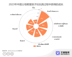 พฤติกรรมการเลือกซื้อของเล่นเด็กของชาวจีน